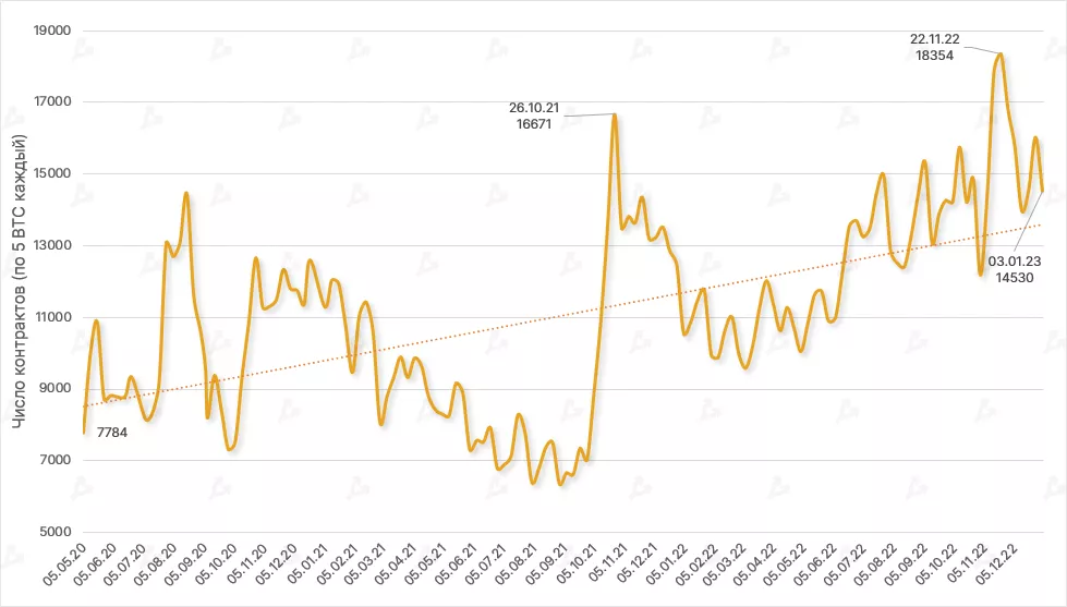 Dinamika-otkrytogo-interesa-po-bitkoin-fyuchersam-na-cme -dannye-cftc-10